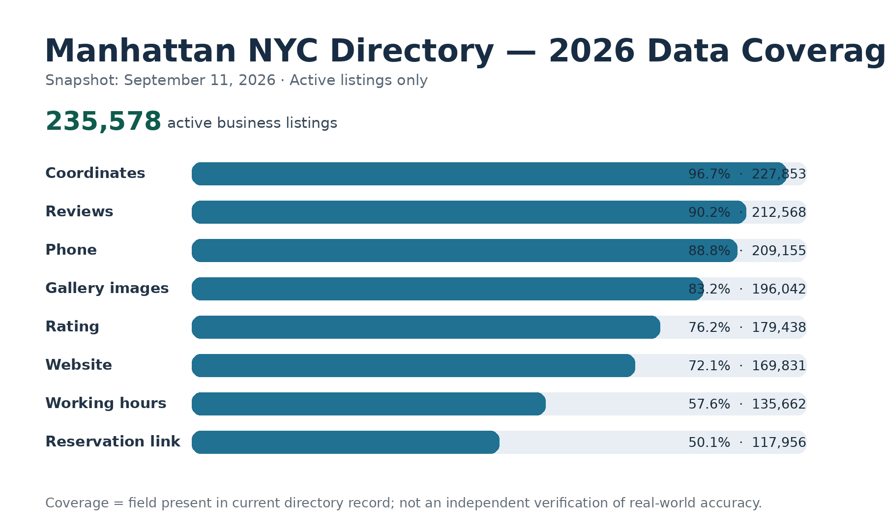 Chart showing 2026 Manhattan NYC directory field coverage across active business listings