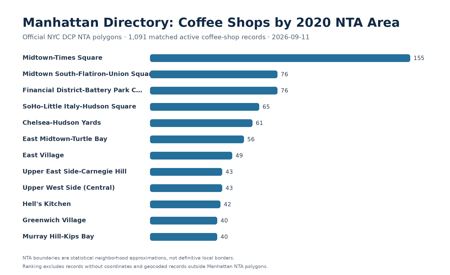 Bar chart ranking Manhattan 2020 Neighborhood Tabulation Areas by matched active Coffee shop records in the September 11 2026 Manhattan NYC directory snapshot