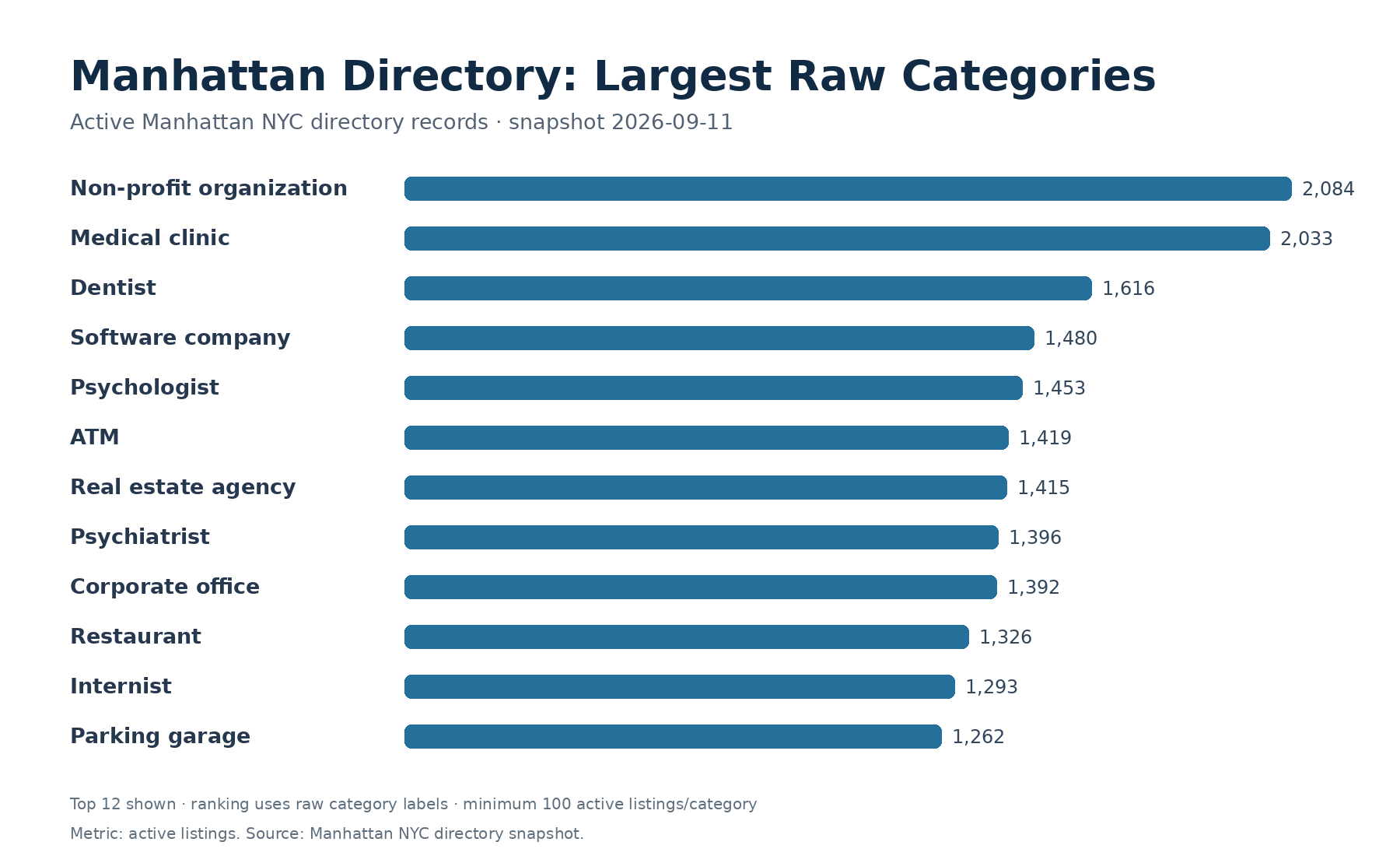 Bar chart of the largest raw Manhattan NYC business categories by active listing count in the September 11 2026 directory snapshot