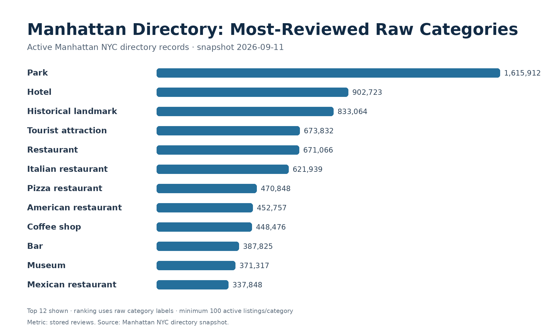 Bar chart of Manhattan NYC raw business categories with the largest stored review totals in the September 11 2026 directory snapshot